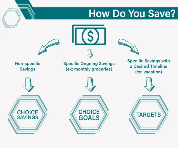 How Do You Save flowchart