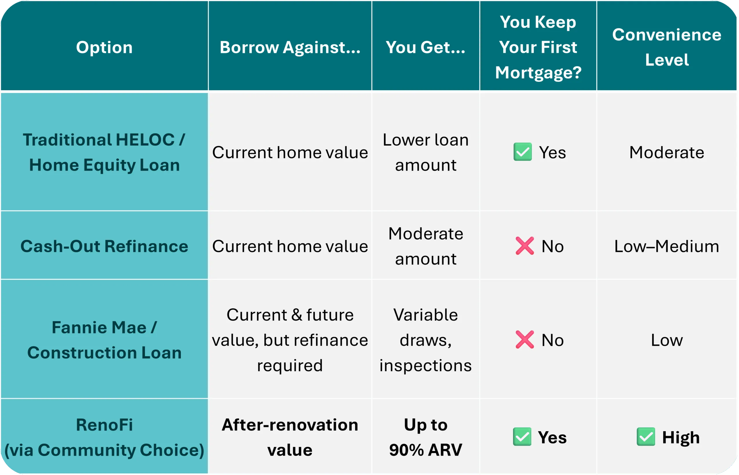 Comparison chart of RenoFi home renovation loans from Community Choice Credit Union